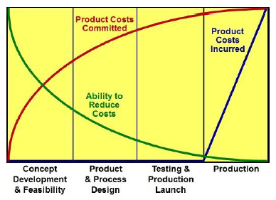 highest cost cycle